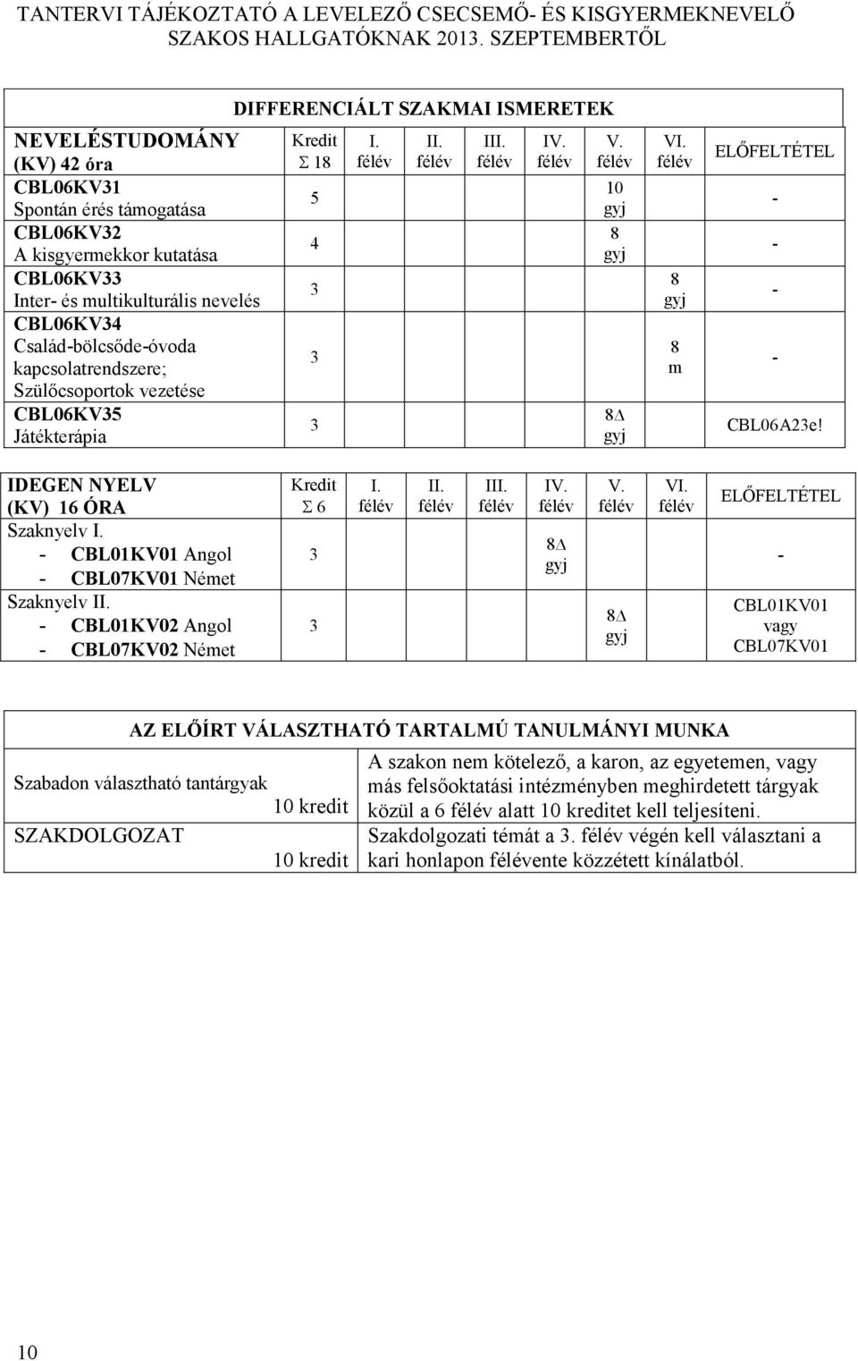 CBL01KV01 Angol CBL07KV01 Német Szaknyelv II. CBL01KV02 Angol CBL07KV02 Német 6 I. II. III. IV. V. VI.