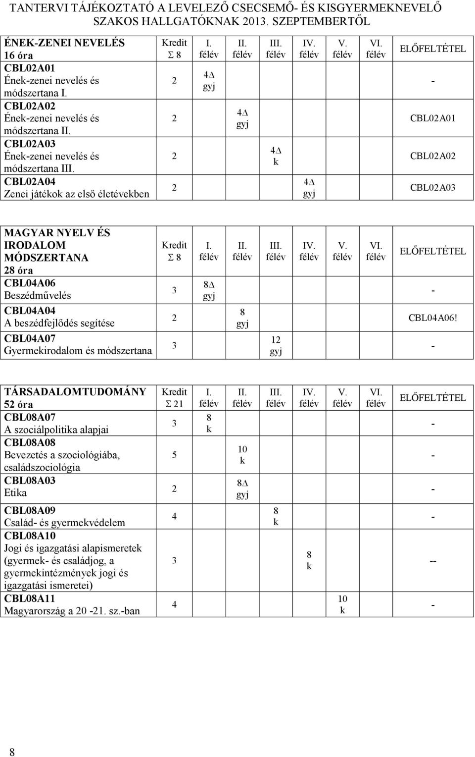 ELŐFELTÉTEL CBL02A01 CBL02A02 CBL02A0 MAGYAR NYELV ÉS IRODALOM MÓDSZERTANA 2 óra CBL04A06 Beszédművelés CBL04A04 A beszédfejlődés segítése CBL04A07 Gyermekirodalom és módszertana 2 I. II. III. 12 IV.