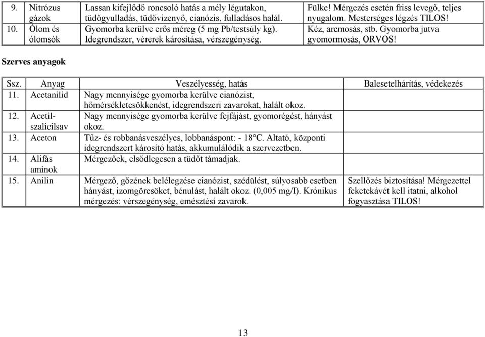 Gyomorba jutva gyomormosás, RVS! Ssz. Anyag Veszélyesség, hatás Balesetelhárítás, védekezés 11.