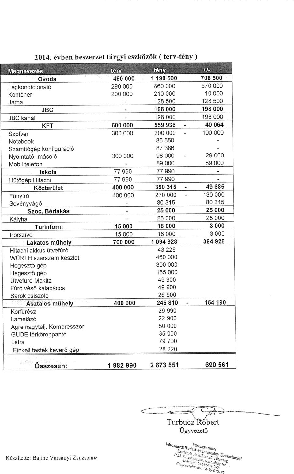 Hűtőgép Hitachi 77 990 77 990 - Közterület 400000 350315-49685 Fűnyíró 400 000 270 000-130 000 Sövényvágó - 80 315 80 315 Szoc.