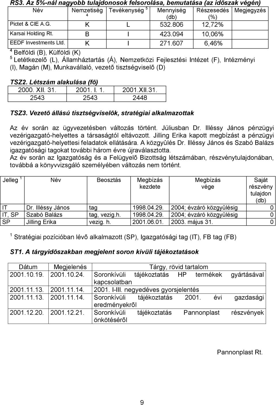 607 6,46% 4 Belföldi (B), Külföldi (K) 5 Letétkezelõ (L), Államháztartás (Á), Nemzetközi Fejlesztési Intézet (F), Intézményi (I), Magán (M), Munkavállaló, vezetõ tisztségviselõ (D) TSZ2.