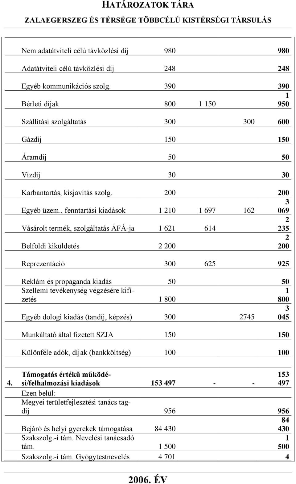 , fenntartási kiadások 1 210 1 697 162 3 069 Vásárolt termék, szolgáltatás ÁFÁ-ja 1 621 614 2 235 Belföldi kiküldetés 2 200 2 200 Reprezentáció 300 625 925 Reklám és propaganda kiadás 50 50 Szellemi