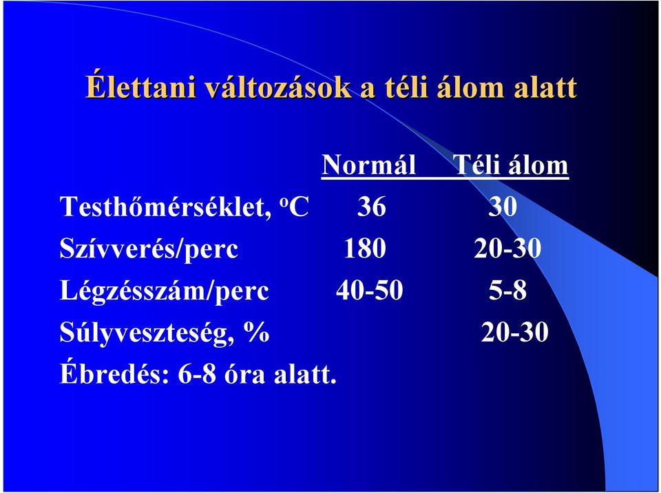 Szívverés/perc 180 20-30 Légzésszám/perc 40-50