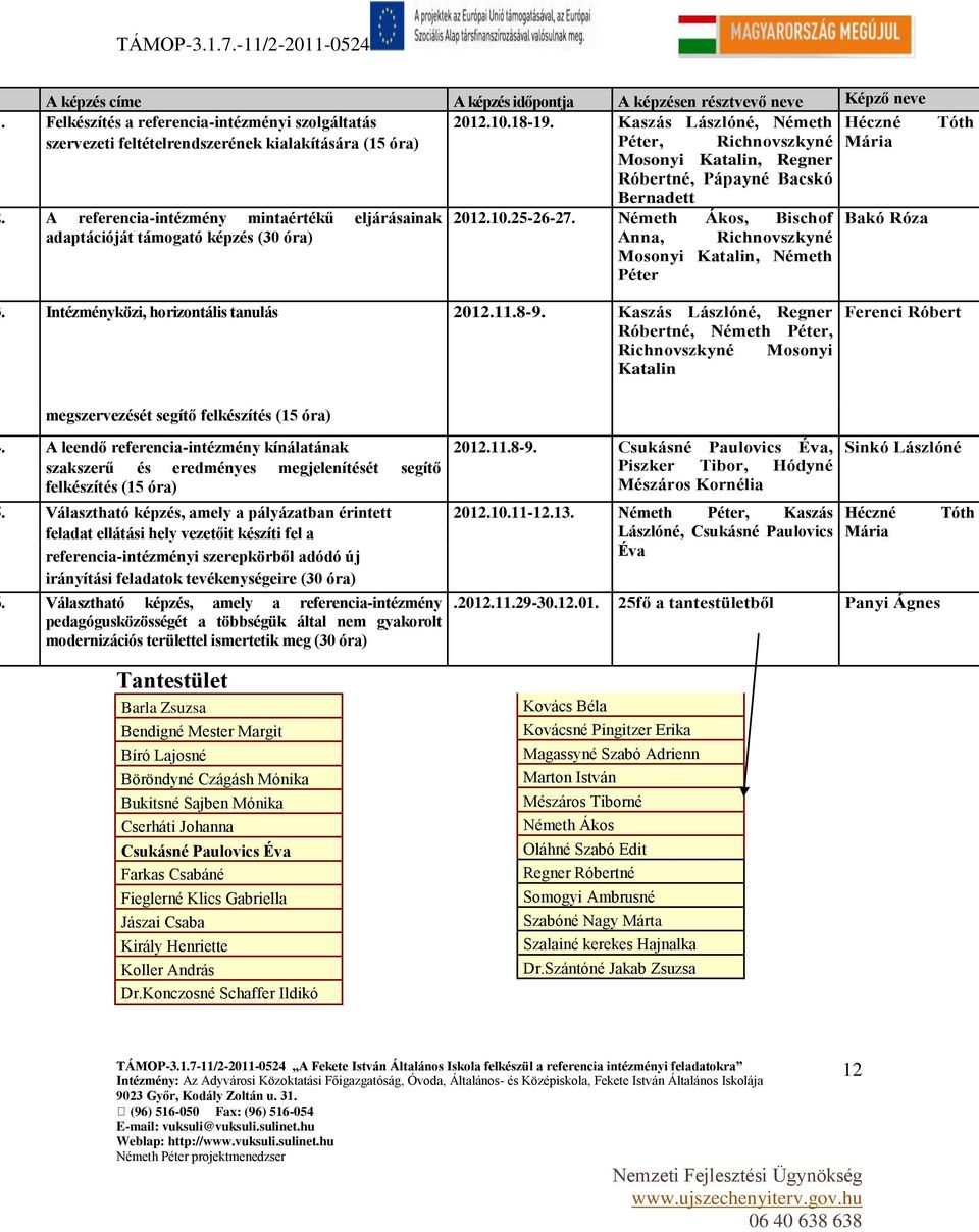 A referencia-intézmény mintaértékű eljárásainak 2012.10.25-26-27. Németh Ákos, Bischof Bakó Róza adaptációját támogató képzés (30 óra) Anna, Richnovszkyné Mosonyi Katalin, Németh Péter Tóth.