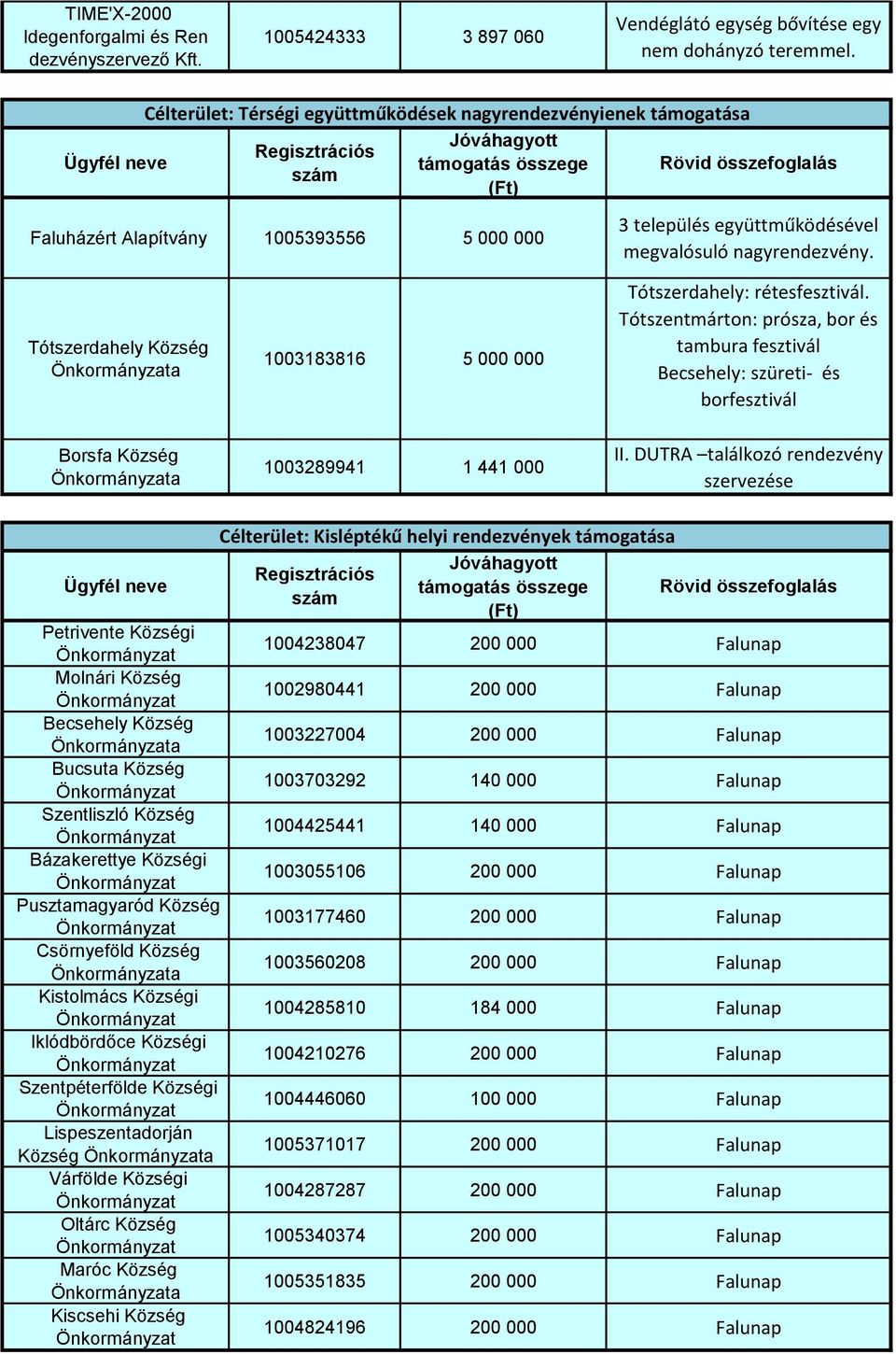 Tótszerdahely Község a 1003183816 5 000 000 Tótszerdahely: rétesfesztivál. Tótszentmárton: prósza, bor és tambura fesztivál Becsehely: szüreti- és borfesztivál Borsfa Község a 1003289941 1 441 000 II.