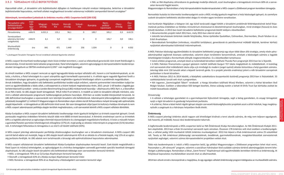 országonként* Románia mértékegység Magyarország Szlovákia Horvátország Szlovénia Nemzetközi Upstream Pénzadomány millió Ft 6.021,5 125,1 96,1 0 189,7 185,2 0,3 6.