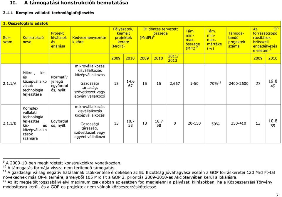 jellegő egyfordul Kedvezményezette k köre Gazdasági társaság, szövetkezet vagy egyéni vállalkozó Pályázatok, kiemelt kerete (MrdFt) IH döntés tervezett (MrdFt) 200 2010 200 2010 18 14,6 67 2011/ 2013