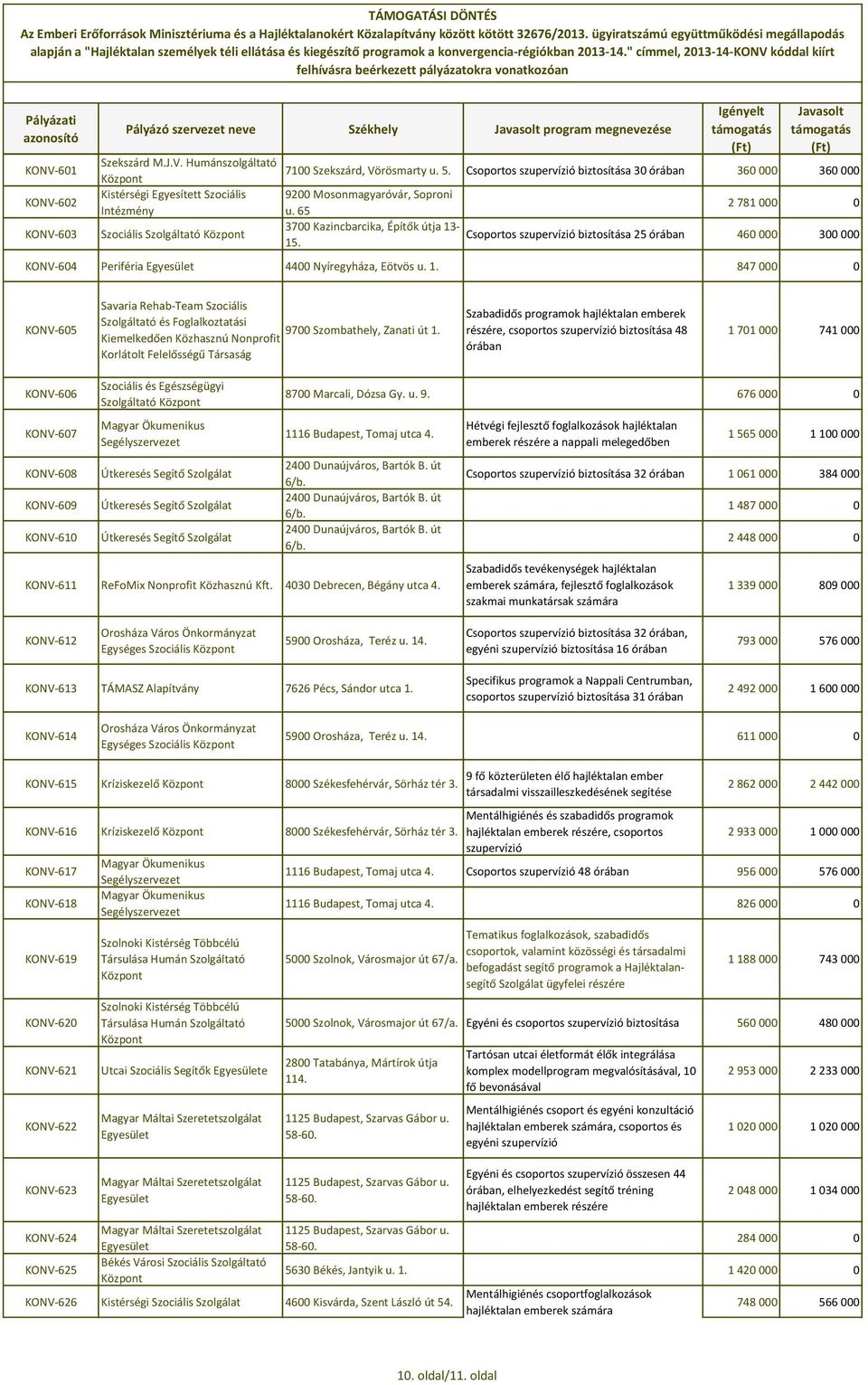 65 2 781 000 0 Szociális Szolgáltató 3700 Kazincbarcika, Építők útja 13- Csoportos szupervízió biztosítása 25 órában 460 000 300 000 KONV-604 Periféria 4400 Nyíregyháza, Eötvös u. 1. 847 000 0 KONV-605 Savaria Rehab-Team Szociális Szolgáltató és Foglalkoztatási 9700 Szombathely, Zanati út 1.