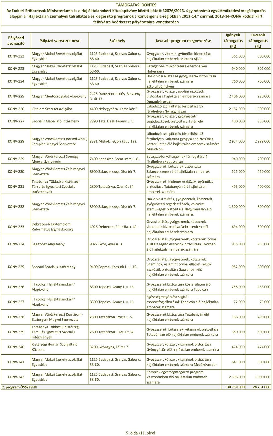 Zemplén Megyei Magyar Vöröskereszt Somogy Megyei Debrecen-Nagytemplomi Református Egyházközség 7400 Kaposvár, Szent Imre u. 8. 2800 Tatabánya, Cseri út 34. 4026 Debrecen, Péterfia u. 40. KONV-234 Segítőház 9027 Győr, Avar u.