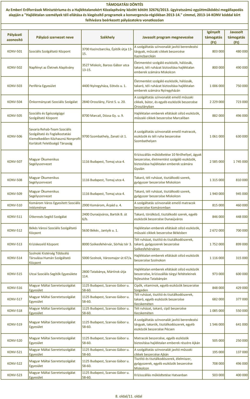 Nyíregyháza, Eötvös u. 1. KONV-504 Önkormányzati Szociális Szolgálat 2840 Oroszlány, Fürst S. u. 20. KONV-505 Szociális és Egészségügyi Szolgáltató 8700 Marcali, Dózsa Gy. u. 9.