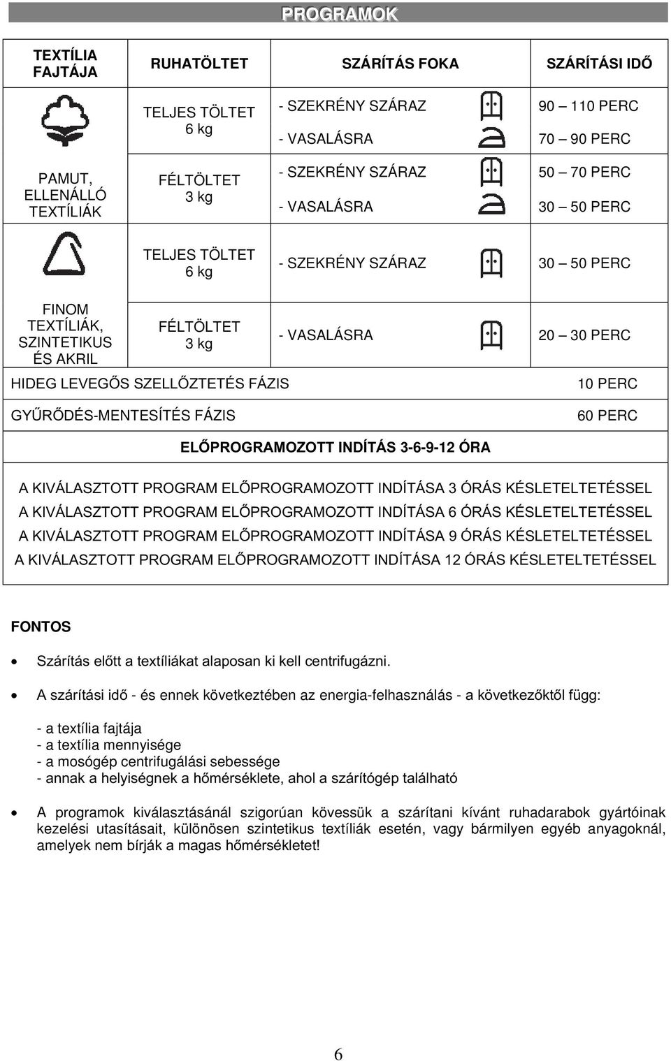 GYŰRŐDÉS-MENTESÍTÉS FÁZIS 60 PERC ELŐPROGRAMOZOTT INDÍTÁS 3-6-9-12 ÓRA A KIVÁLASZTOTT PROGRAM ELŐPROGRAMOZOTT INDÍTÁSA 3 ÓRÁS KÉSLETELTETÉSSEL A KIVÁLASZTOTT PROGRAM ELŐPROGRAMOZOTT INDÍTÁSA 6 ÓRÁS