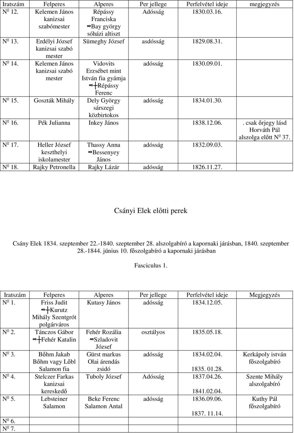 Goszták Mihály Dely György sárszegi közbirtokos adósság 1830.09.01. adósság 1834.01.30. N o 16. Pék Julianna Inkey János 1838.12.06.. csak őrjegy lásd Horváth Pál alszolga előtt N o 37. N o 17.