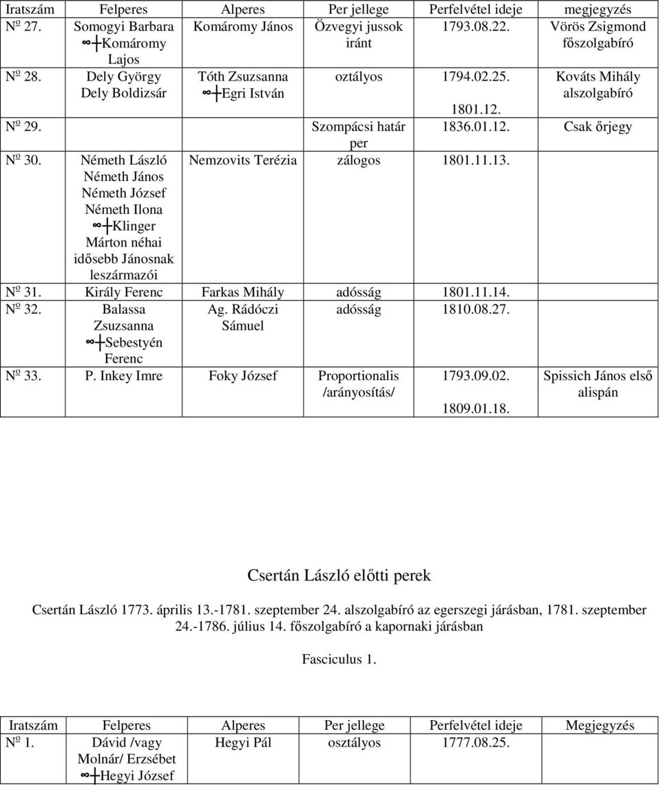 Szompácsi határ per Nemzovits Terézia zálogos 1801.11.13. N o 31. Király Ferenc Farkas Mihály adósság 1801.11.14. N o 32. Balassa Zsuzsanna Sebestyén Ferenc Ag. Rádóczi Sámuel adósság 1810.08.27.