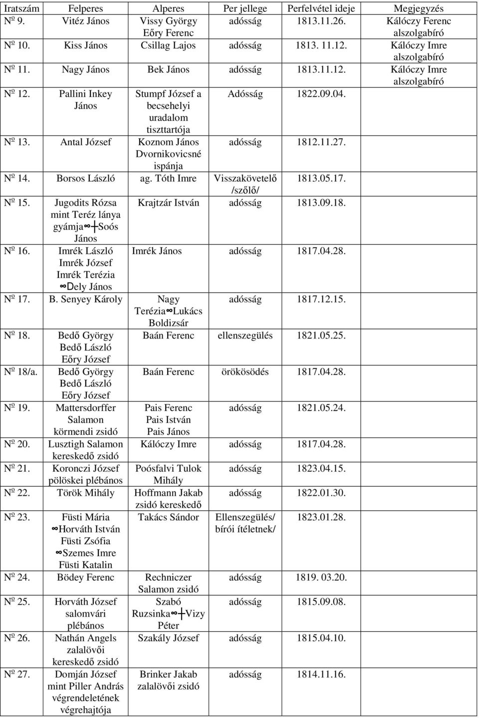 Tóth Imre Visszakövetelő 1813.05.17. N o 15. N o 16. Jugodits Rózsa mint Teréz lánya gyámja Soós János Imrék László Imrék József Imrék Terézia Dely János N o 17. B.