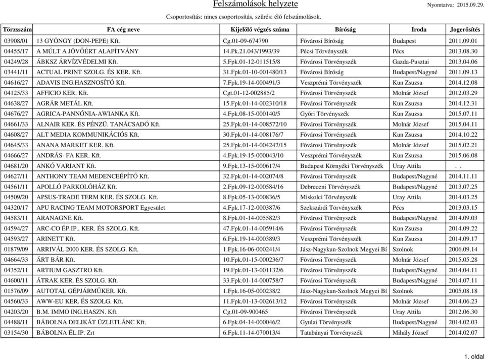 HASZNOSÍTÓ Kft. 7.Fpk.19-14-000491/3 Veszprémi Törvényszék Kun Zsuzsa 2014.12.08 04125/33 AFFICIO KER. Kft. Cgt.01-12-002885/2 Fővárosi Törvényszék Molnár József 2012.03.29 04638/27 AGRÁR METÁL Kft.