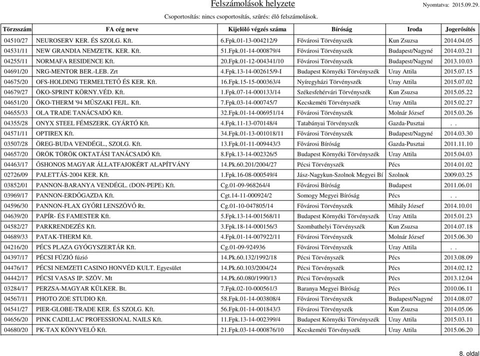 07.15 04675/20 OFS-HOLDING TERMELTETŐ ÉS KER. Kft. 16.Fpk.15-15-000363/4 Nyíregyházi Törvényszék Uray Attila 2015.07.02 04679/27 ÖKO-SPRINT KÖRNY.VÉD. Kft. 1.Fpk.07-14-000133/14 Székesfehérvári Törvényszék Kun Zsuzsa 2015.
