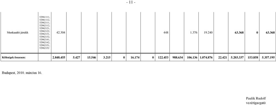 368 0 63.368 Költségek összesen: 2.848.455 5.427 15.546 3.215 0 16.174 0 122.453 988.