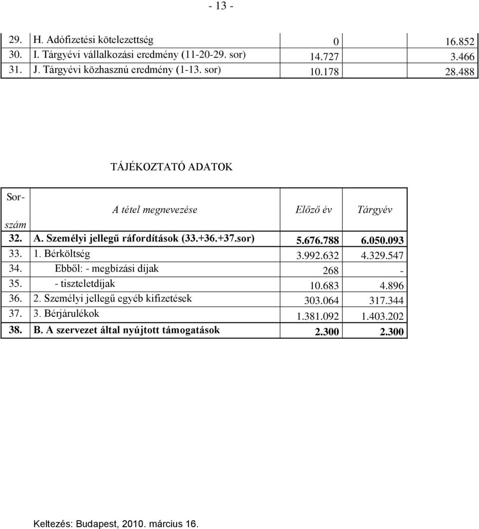 +36.+37.sor) 5.676.788 6.050.093 33. 1. Bérköltség 3.992.632 4.329.547 34. Ebből: - megbízási díjak 268-35. - tiszteletdíjak 10.683 4.896 36. 2. Személyi jellegű egyéb kifizetések 303.