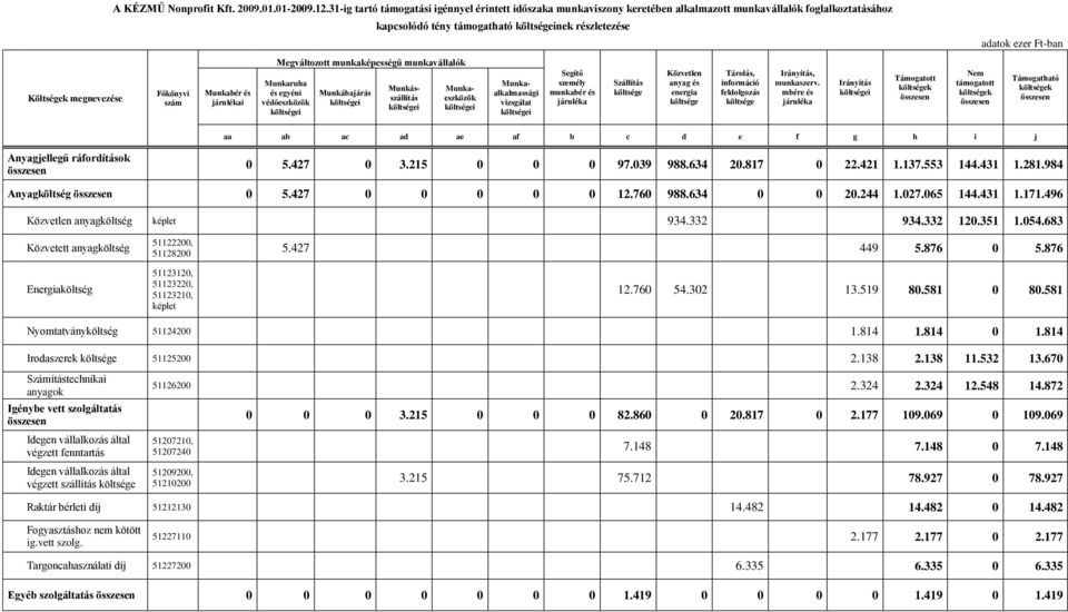 Munkaruha és egyéni védőeszközök költségei Munkábajárás költségei kapcsolódó tény támogatható költségeinek részletezése Munkásszállítás költségei Munkaeszközök költségei Munkaalkalmassági vizsgálat