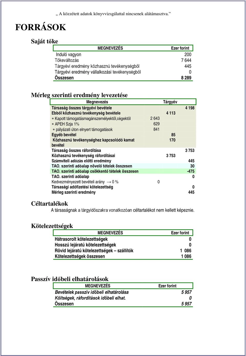 Tárgyév Társaság összes tárgyévi bevétele 4 198 Ebből közhasznú tevékenység bevétele 4 113 Kapott támogatásmagánszemélyektől,cégektől 2 643 APEH Szja 1% 629 pályázati úton elnyert támogatások 841