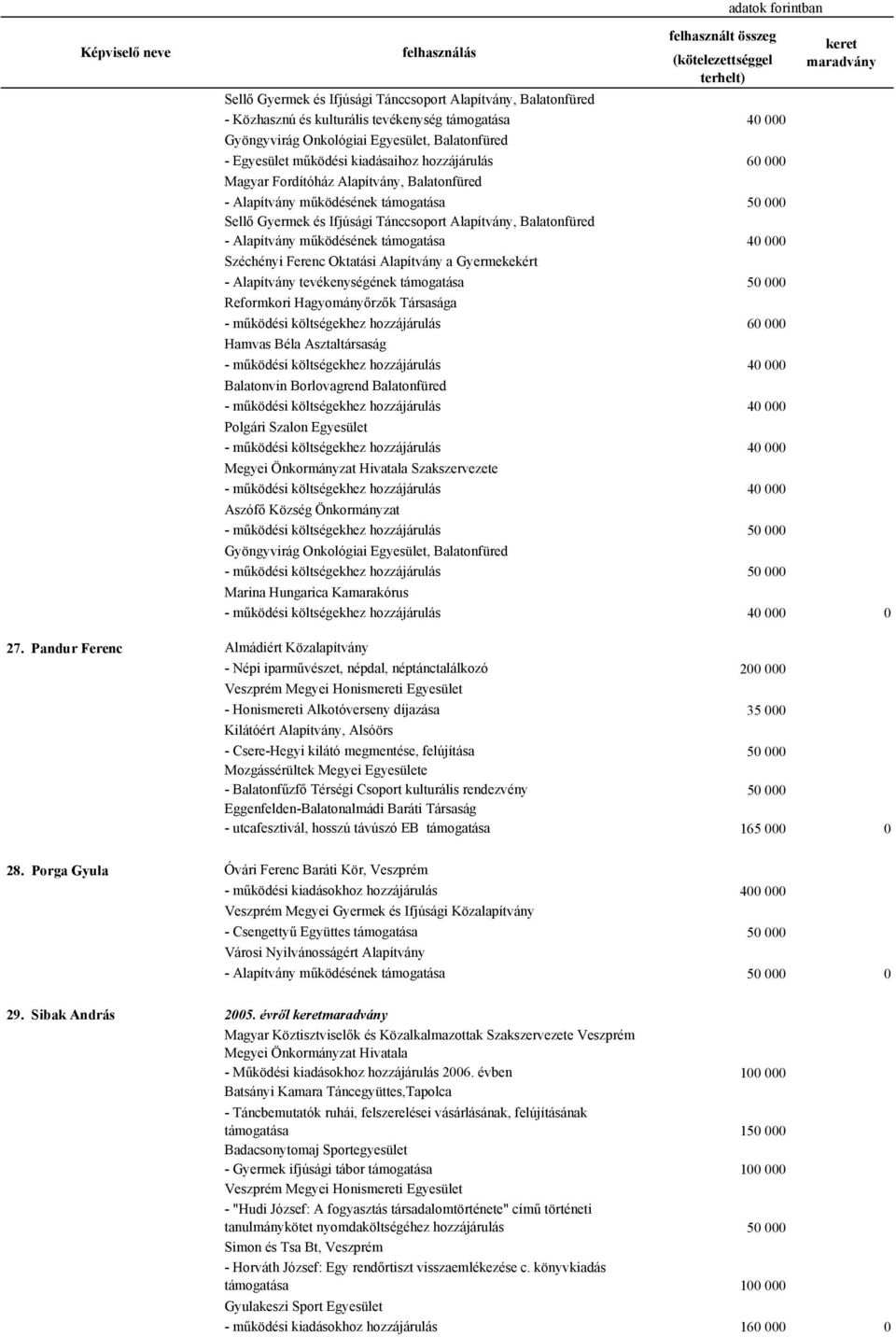 támogatása 40 000 Széchényi Ferenc Oktatási Alapítvány a Gyermekekért - Alapítvány tevékenységének támogatása 50 000 Reformkori Hagyományőrzők Társasága - működési költségekhez hozzájárulás 60 000
