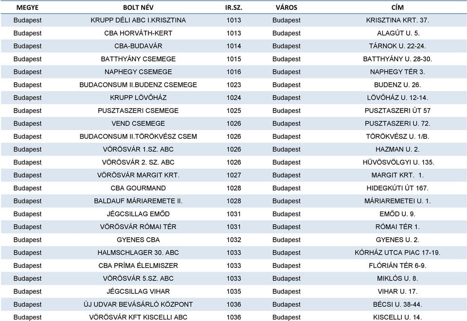 Budapest KRUPP LÖVŐHÁZ 1024 Budapest LÖVŐHÁZ U. 12-14. Budapest PUSZTASZERI CSEMEGE 1025 Budapest PUSZTASZERI ÚT 57 Budapest VEND CSEMEGE 1026 Budapest PUSZTASZERI U. 72. Budapest BUDACONSUM II.