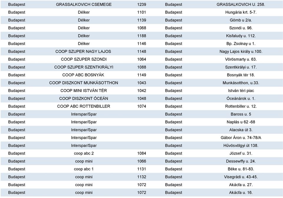 Budapest COOP SZUPER SZONDI 1064 Budapest Vörösmarty u. 63. Budapest COOP SZUPER SZENTKIRÁLYI 1088 Budapest Szentkirályi u. 17. Budapest COOP ABC BOSNYÁK 1149 Budapest Bosnyák tér 18.