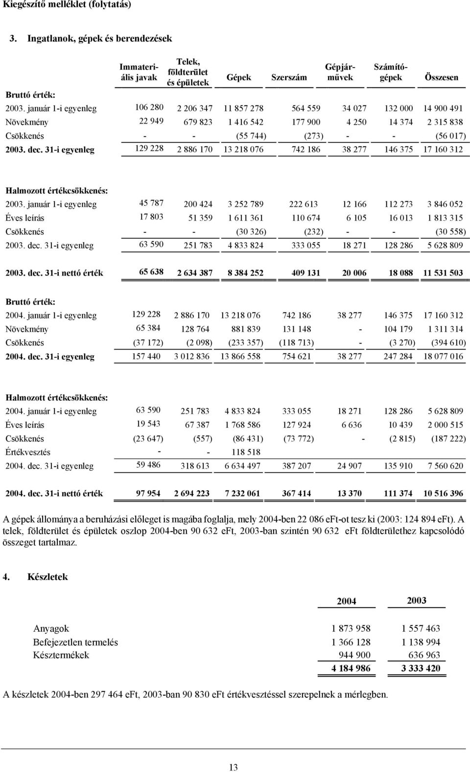 dec. 31-i egyenleg 129 228 2 886 170 13 218 076 742 186 38 277 146 375 17 160 312 Halmozott értékcsökkenés: 2003.