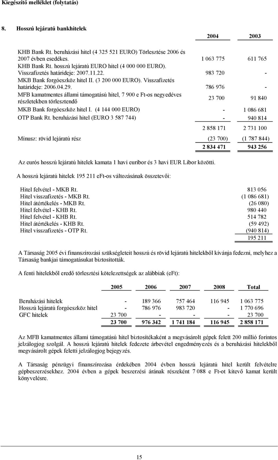 786 976 - MFB kamatmentes állami támogatású hitel, 7 900 e Ft-os negyedéves részletekben törlesztendő 23 700 91 840 MKB Bank forgóeszköz hitel I. (4 144 000 EURO) - 1 086 681 OTP Bank Rt.