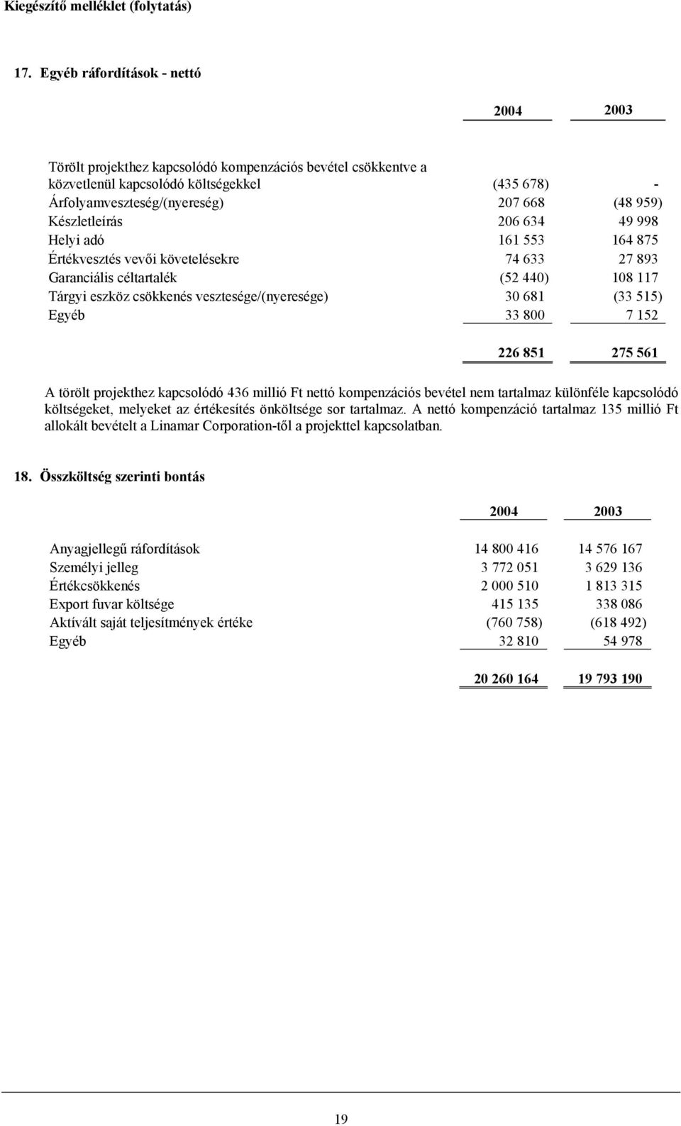 Készletleírás 206 634 49 998 Helyi adó 161 553 164 875 Értékvesztés vevői követelésekre 74 633 27 893 Garanciális céltartalék (52 440) 108 117 Tárgyi eszköz csökkenés vesztesége/(nyeresége) 30 681