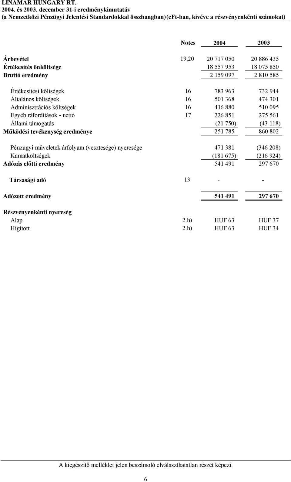 Értékesítés önköltsége 18 557 953 18 075 850 Bruttó eredmény 2 159 097 2 810 585 Értékesítési költségek 16 783 963 732 944 Általános költségek 16 501 368 474 301 Adminisztrációs költségek 16 416 880