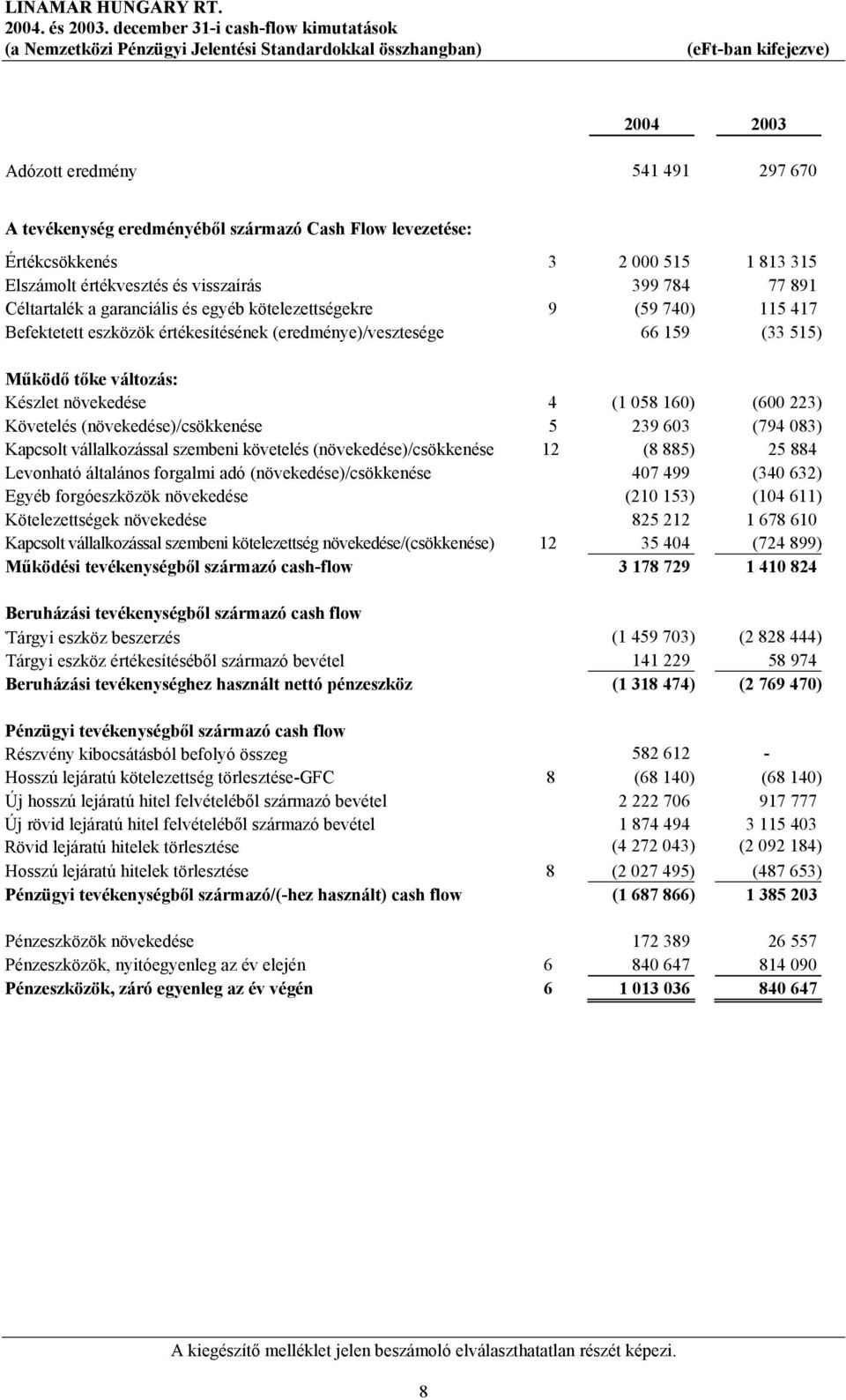 Flow levezetése: Értékcsökkenés 3 2 000 515 1 813 315 Elszámolt értékvesztés és visszaírás 399 784 77 891 Céltartalék a garanciális és egyéb kötelezettségekre 9 (59 740) 115 417 Befektetett eszközök