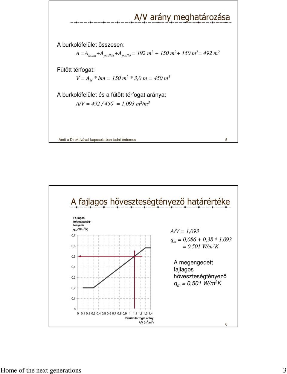 Fajlagos hőveszteségtényező q m (W/m 3 K) 0,7 0,6 0,5 0,4 0,3 0,2 A/V = 1,093 q m = 0,086 + 0,38 * 1,093 = 0,501 W/m 3 K A megengedett fajlagos hőveszteségtényező q m = 0,501