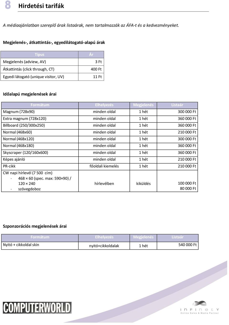 Formátum Elhelyezés Megjelenés Listaár Magnum (728x90) minden oldal 1 hét 300 000 Ft Extra magnum (728x120) minden oldal 1 hét 360 000 Ft Billboard (250/300x250) minden oldal 1 hét 360 000 Ft Normal