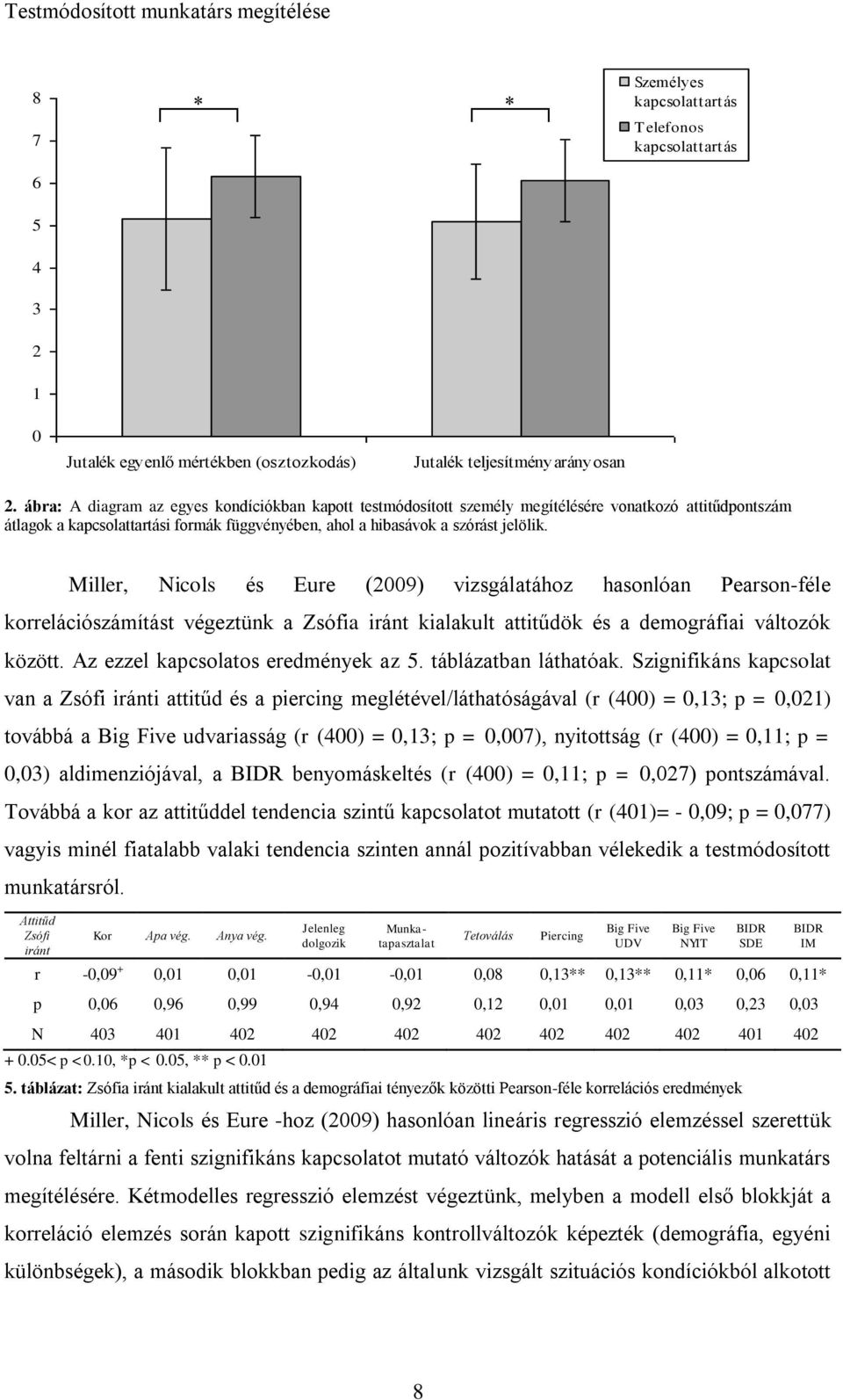 Miller, Nicols és Eure (2009) vizsgálatához hasonlóan Pearson-féle korrelációszámítást végeztünk a Zsófia iránt kialakult attitűdök és a demográfiai változók között.