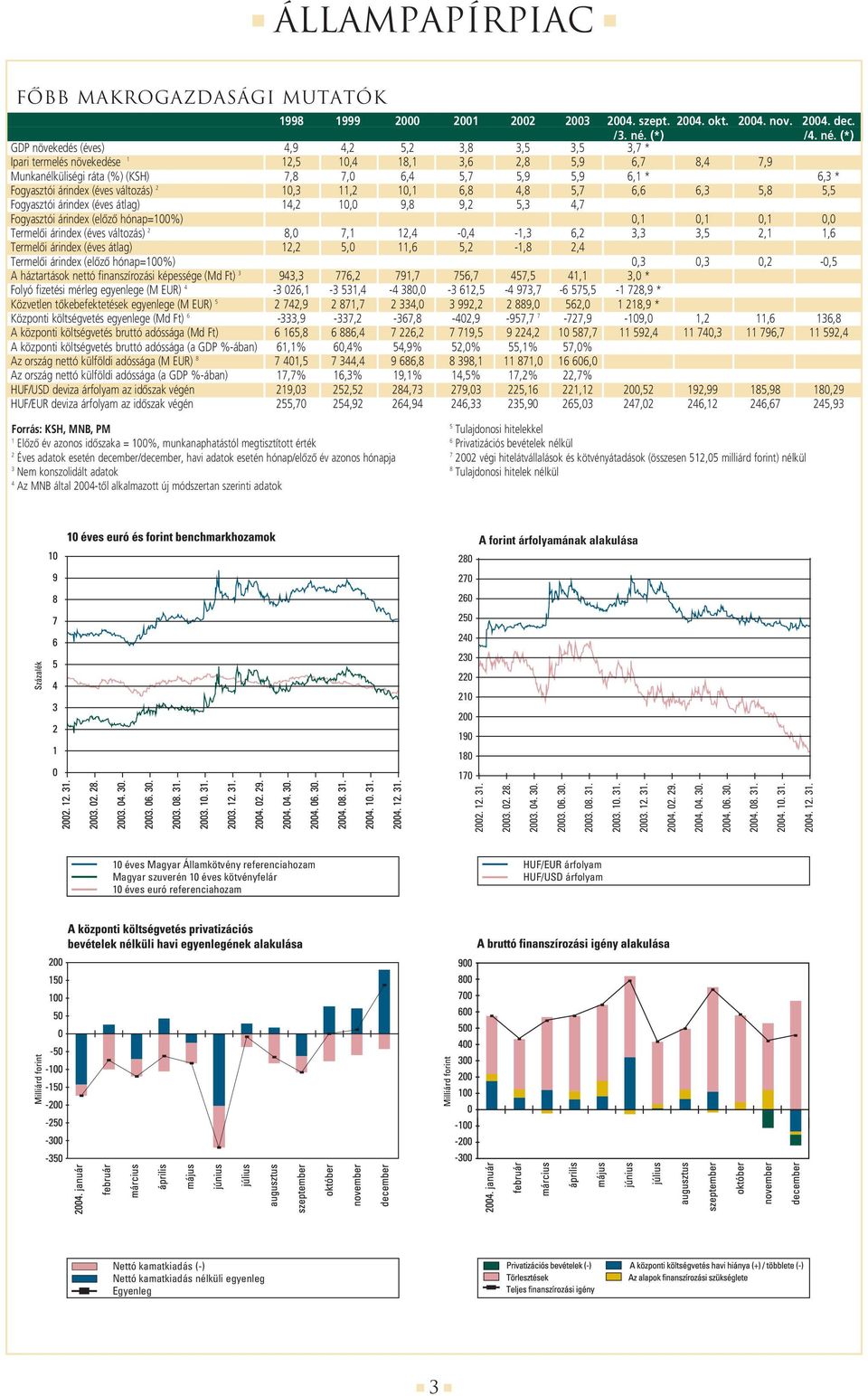 (*) GDP növekedés (éves) 4,9 4,2 5,2 3,8 3,5 3,5 3,7 * Ipari termelés növekedése 1 12,5 10,4 18,1 3,6 2,8 5,9 6,7 8,4 7,9 Munkanélküliségi ráta (%) (KSH) 7,8 7,0 6,4 5,7 5,9 5,9 6,1 * 6,3 *