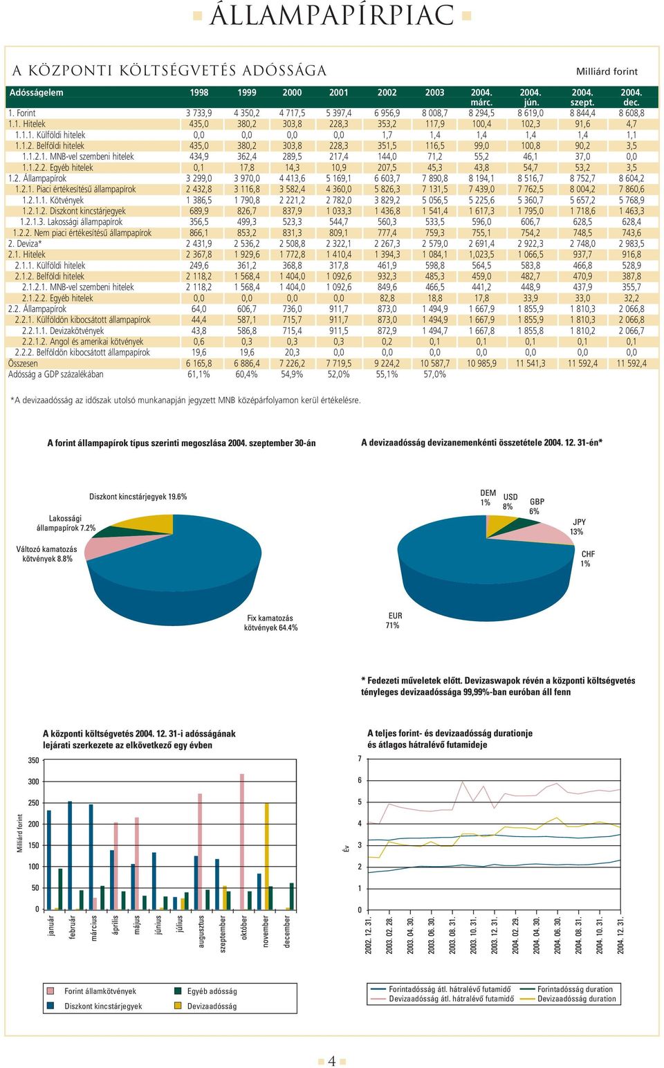 1.2.1. MNB-vel szembeni hitelek 434,9 362,4 289,5 217,4 144,0 71,2 55,2 46,1 37,0 0,0 1.1.2.2. Egyéb hitelek 0,1 17,8 14,3 10,9 207,5 45,3 43,8 54,7 53,2 3,5 1.2. Állampapírok 3 299,0 3 970,0 4 413,6 5 169,1 6 603,7 7 890,8 8 194,1 8 516,7 8 752,7 8 604,2 1.