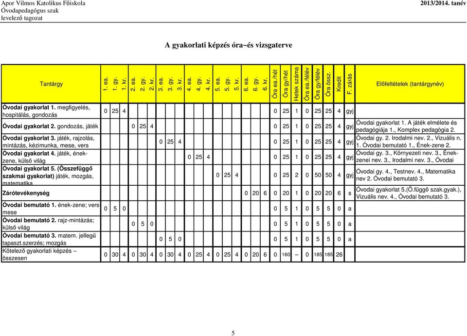 megfigyelés, 0 25 4 0 25 1 0 25 25 4 gyj hospitálás, gondozás Óvodai gyakorlat 1. A játék elmélete és Óvodai gyakorlat 2. gondozás, játék 0 25 4 0 25 1 0 25 25 4 gyj pedagógiája 1.