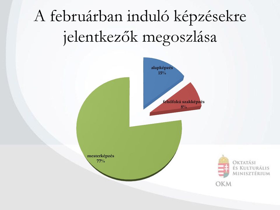 megoszlása alapképzés 15%