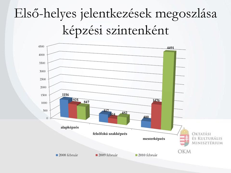 847 1476 500 0 517 314 482 400 alapképzés felsőfokú