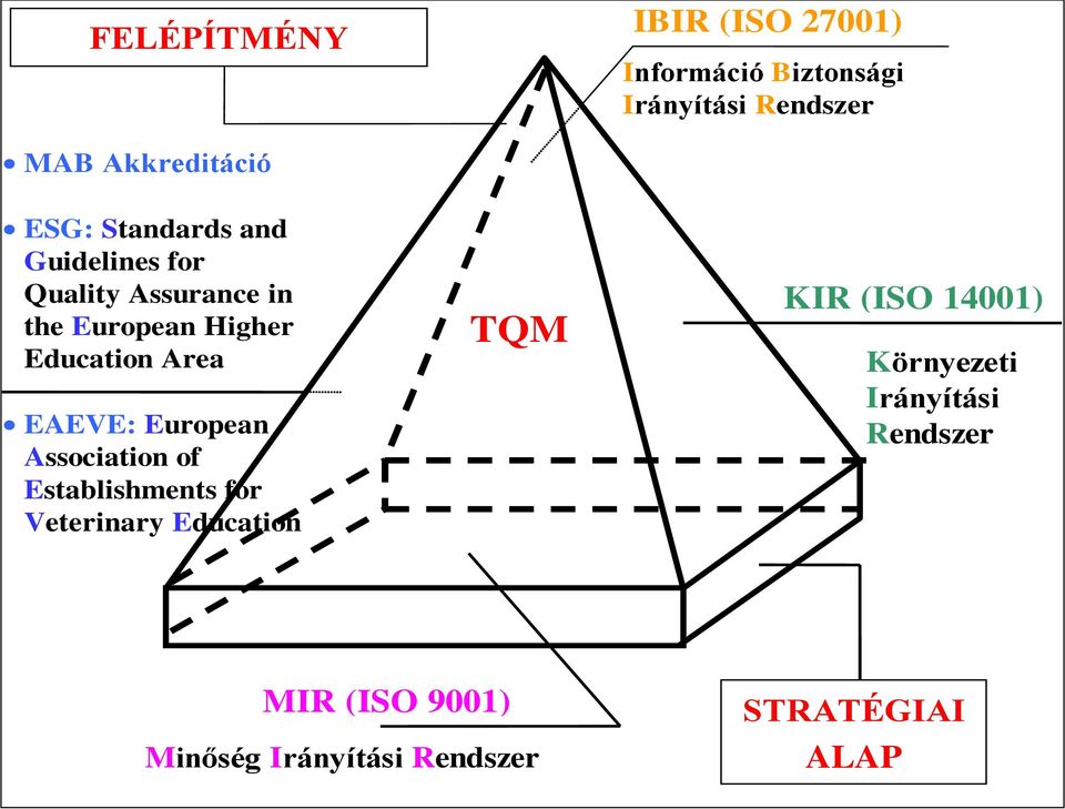 EAEVE: European Association of Establishments for Veterinary Education TQM KIR (ISO