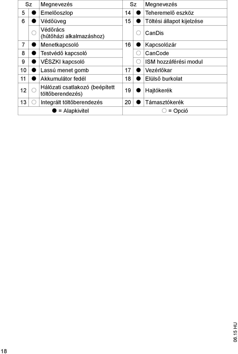 ISM hozzáférési modul 10 t Lassú menet gomb 17 t Vezérl kar 11 t Akkumulátor fedél 18 t Elüls burkolat 12 Hálózati