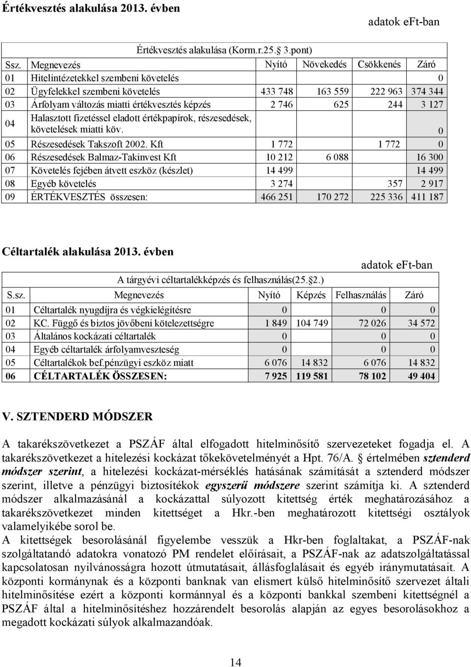 746 625 244 3 127 04 Halasztott fizetéssel eladott értékpapírok, részesedések, követelések miatti köv. 0 05 Részesedések Takszoft 2002.