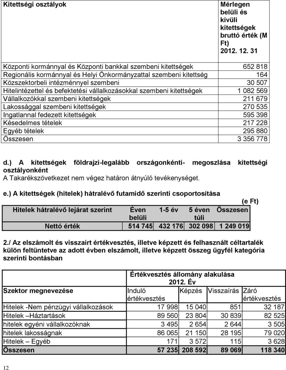 Hitelintézettel és befektetési vállalkozásokkal szembeni kitettségek 1 082 569 Vállalkozókkal szembeni kitettségek 211 679 Lakossággal szembeni kitettségek 270 535 Ingatlannal fedezett kitettségek