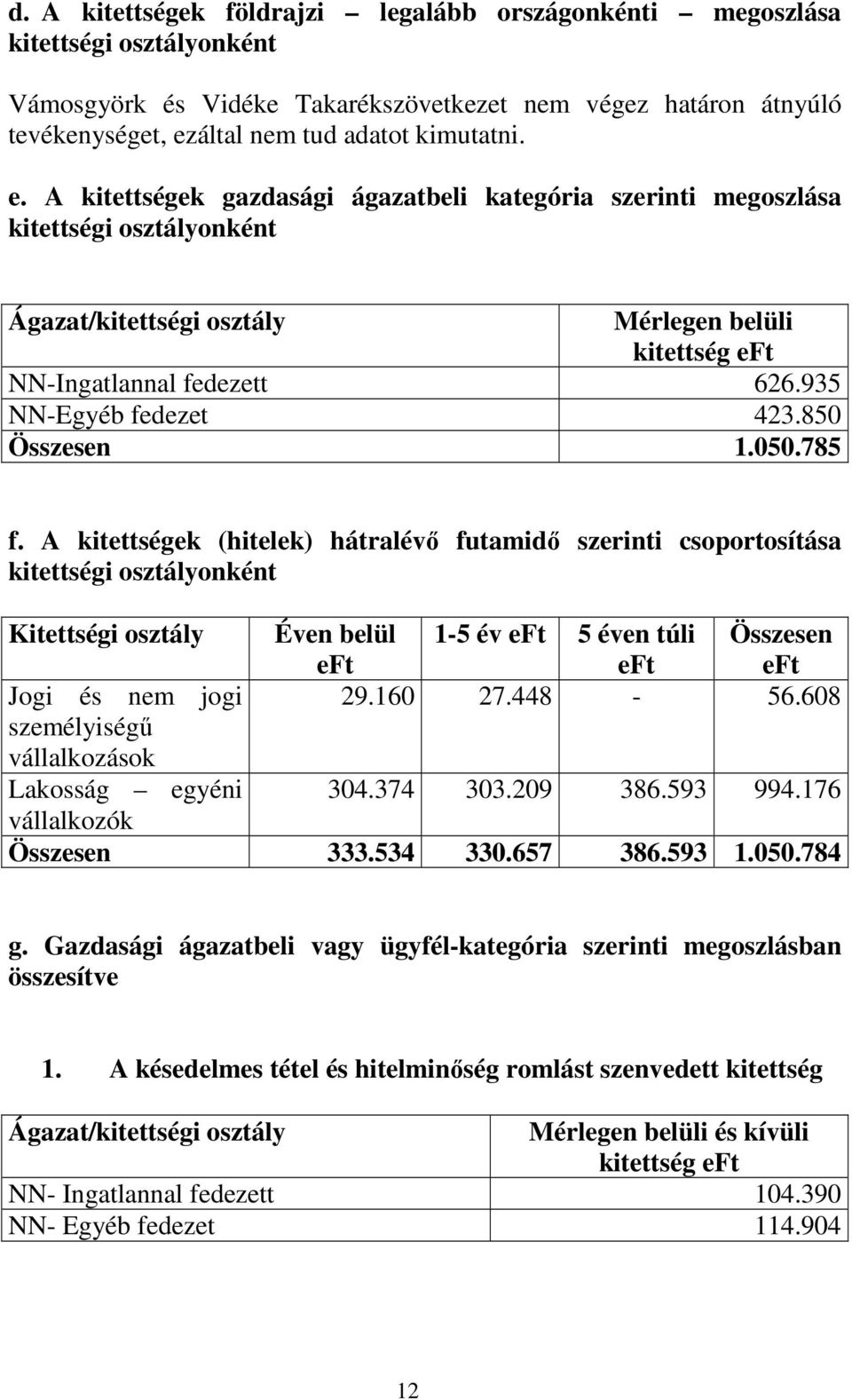 935 NN-Egyéb fedezet 423.850 Összesen 1.050.785 f.