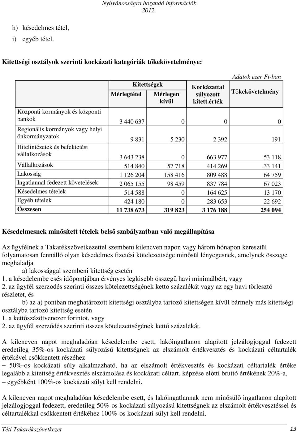 Kockázattal súlyozott kitett.