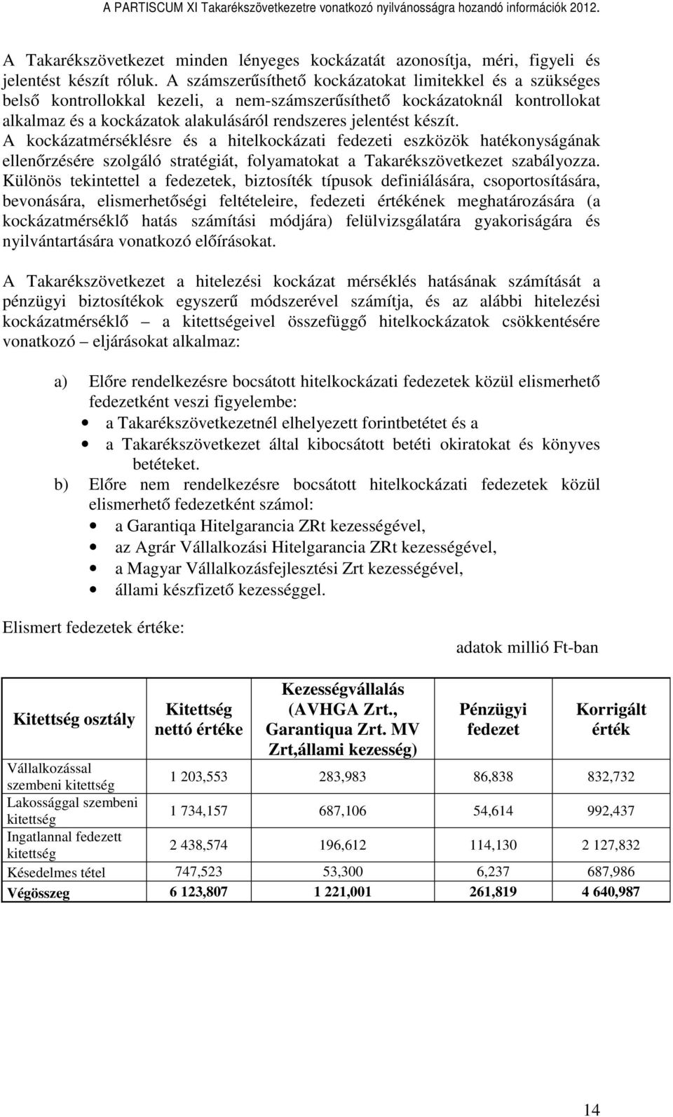 készít. A kockázatmérséklésre és a hitelkockázati fedezeti eszközök hatékonyságának ellenőrzésére szolgáló stratégiát, folyamatokat a Takarékszövetkezet szabályozza.