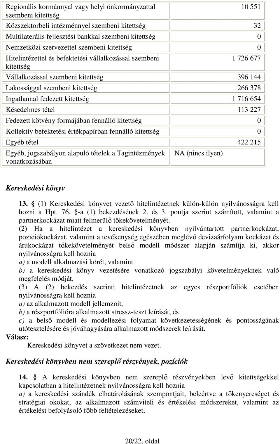 Ingatlannal fedezett kitettség 1 716 654 Késedelmes tétel 113 227 Fedezett kötvény formájában fennálló kitettség 0 Kollektív befektetési értékpapírban fennálló kitettség 0 Egyéb tétel 422 215 Egyéb,