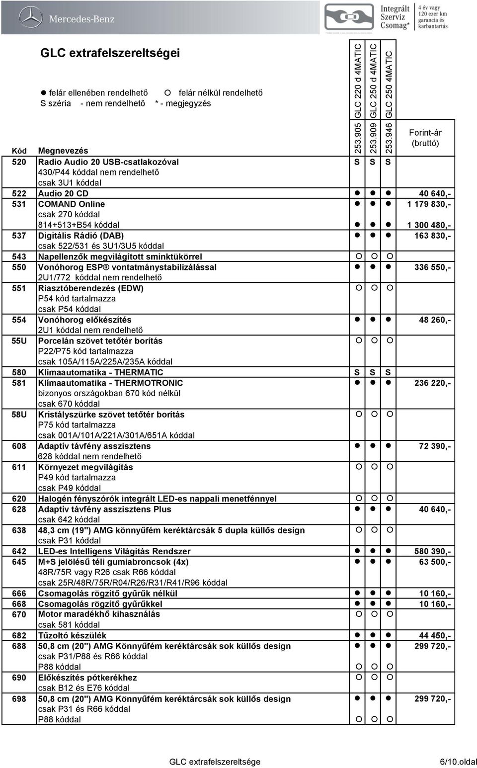 Riasztóberendezés (EDW) P54 kód tartalmazza csak P54 kóddal 554 Vonóhorog előkészítés 48 260,- 2U1 kóddal nem rendelhető 55U Porcelán szövet tetőtér borítás P22/P75 kód tartalmazza csak