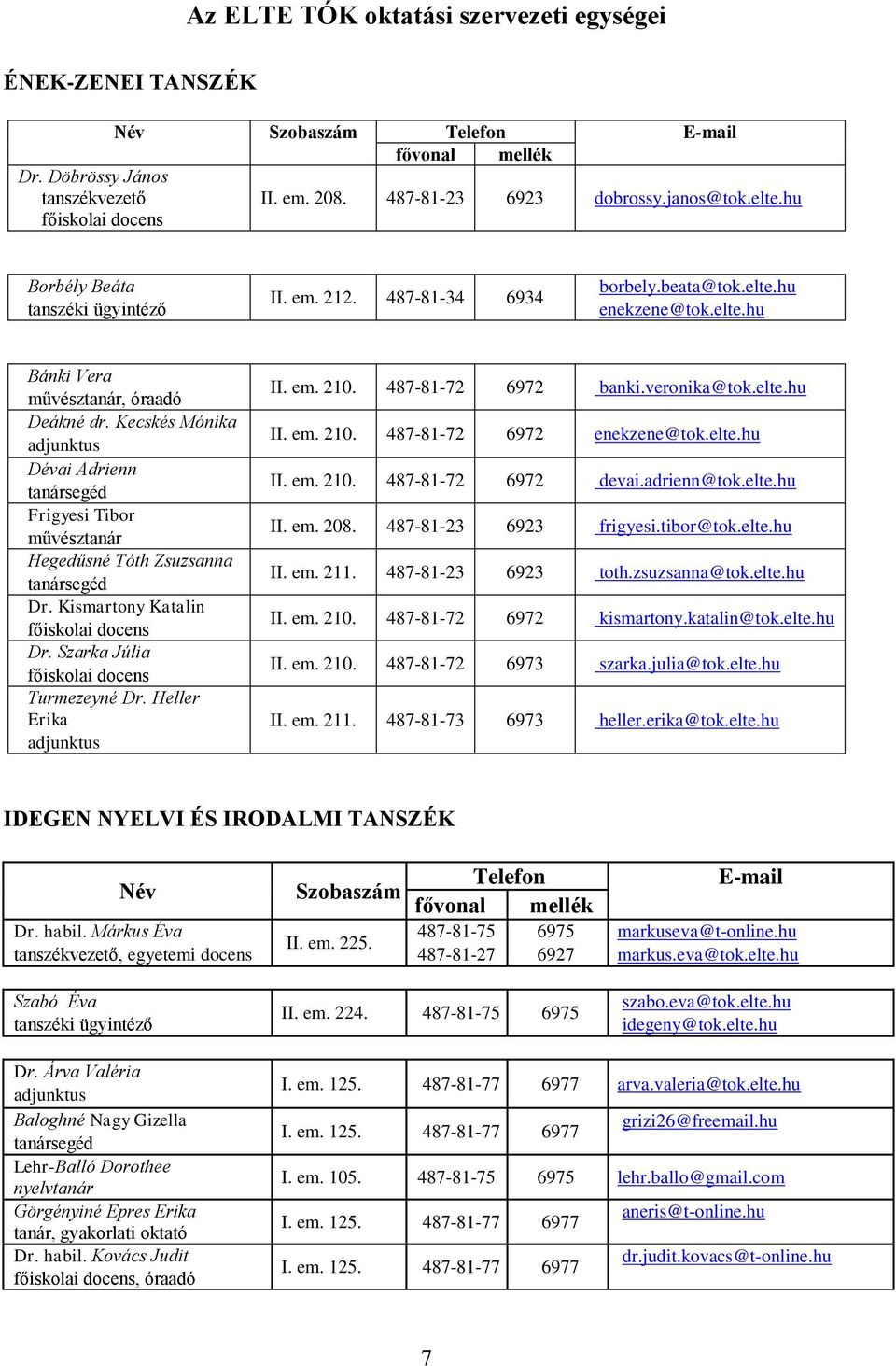 Kecskés Mónika Dévai Adrienn Frigyesi Tibor művésztanár Hegedűsné Tóth Zsuzsanna Dr. Kismartony Katalin főiskolai docens Dr. Szarka Júlia főiskolai docens Turmezeyné Dr. Heller Erika II. em. 210.